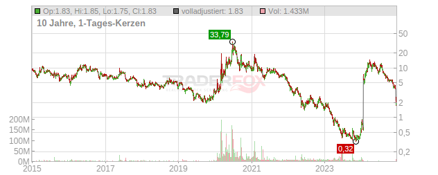 Inovio Pharmaceuticals Chart