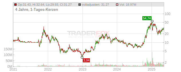 IonQ Chart