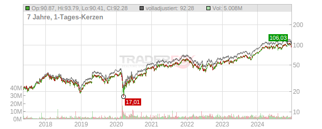 Ingersoll-Rand Chart