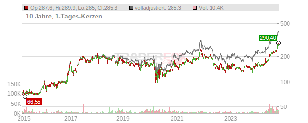 Investors Title Company Chart