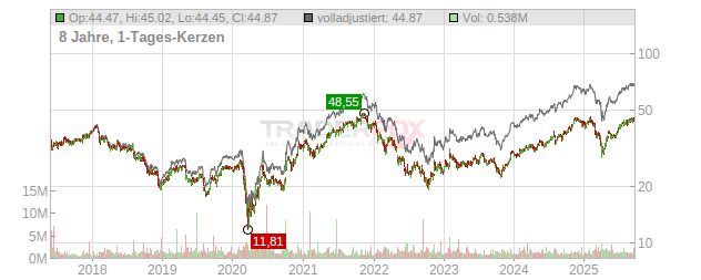 Janus Henderson Group Chart
