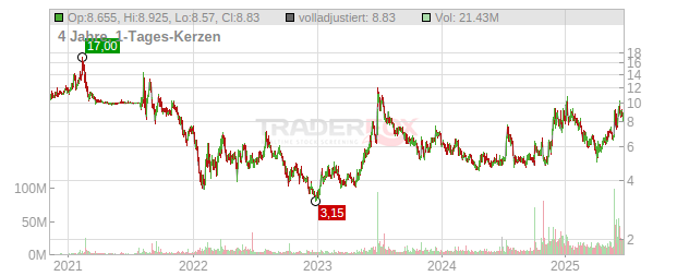 Joby Aviation Chart