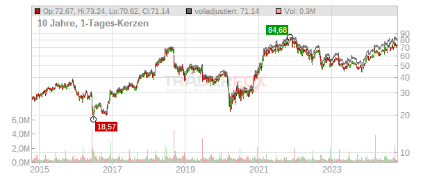 Korn Ferry Chart