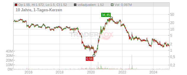 Kirkland's Chart