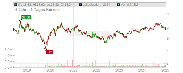 Kiniksa Pharmaceuticals International plc Chart