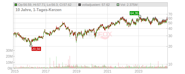 Knight-Swift Transportation Holdings Chart