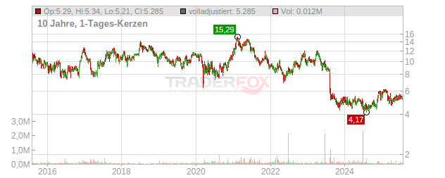 KVH Industries Chart