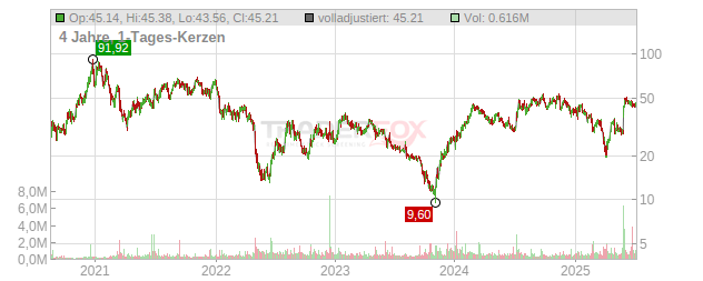 Kymera Therapeutics Chart