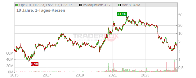 Lithium Americas Chart