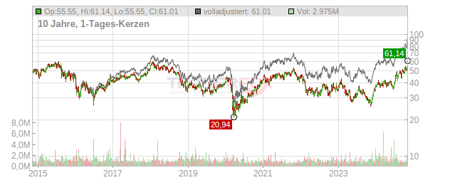 Lazard Chart