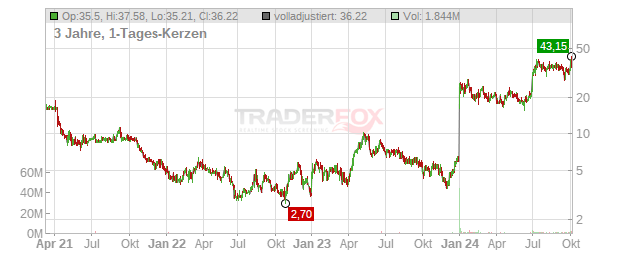 Longboard Pharmaceuticals Chart