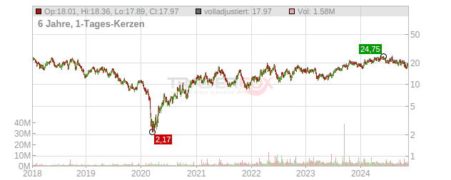 Liberty Energy Chart