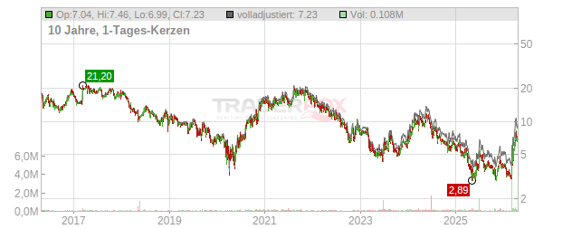 Lifetime Brands Chart