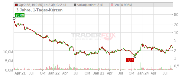 LOANDEPOT Chart