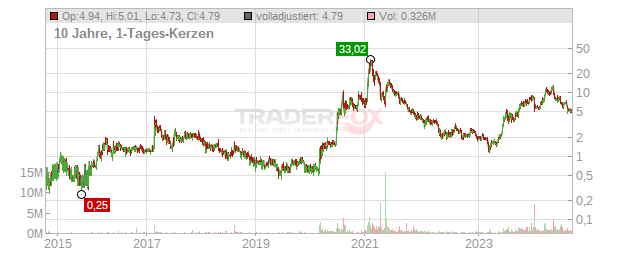 LifeMD Chart