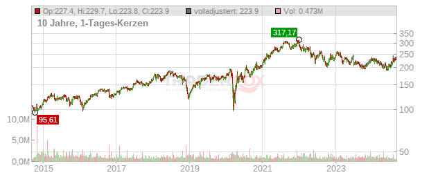 Laboratory of America Holdings Chart