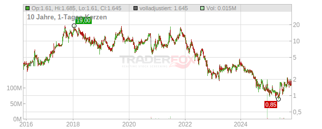 Loop Industries Chart