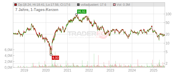 Lovesac Company Chart