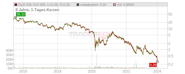 Liberty Tripadvisor Holdings Chart