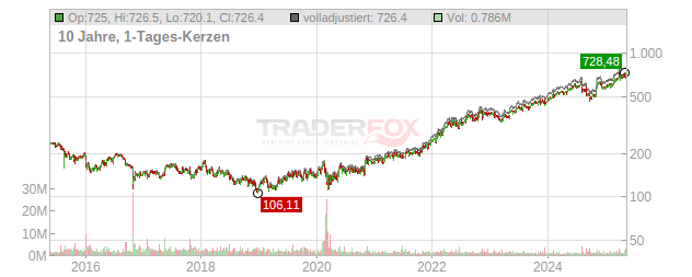 McKesson Chart