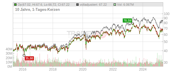 Mondelez International Chart