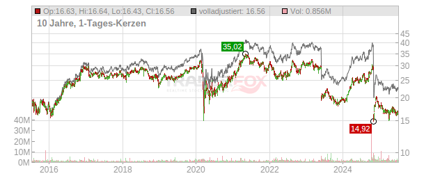 MDU Resources Group Chart