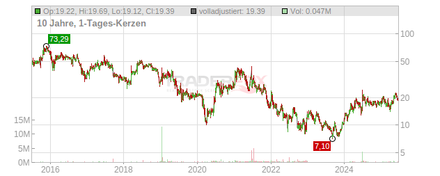 MediWound Chart