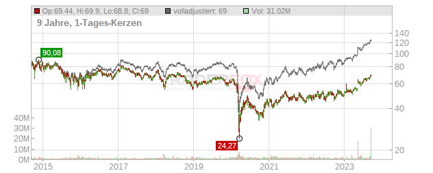 Magellan Midstream Partners Chart