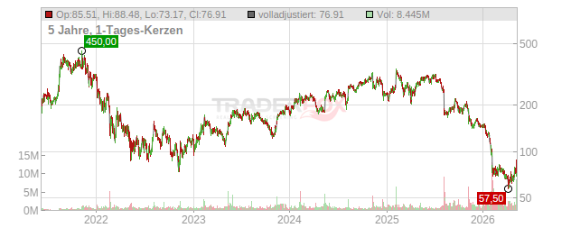 Monday.com Chart