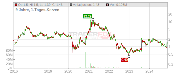 Mogo Chart