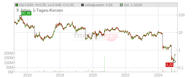 Marinus Pharmaceuticals Chart