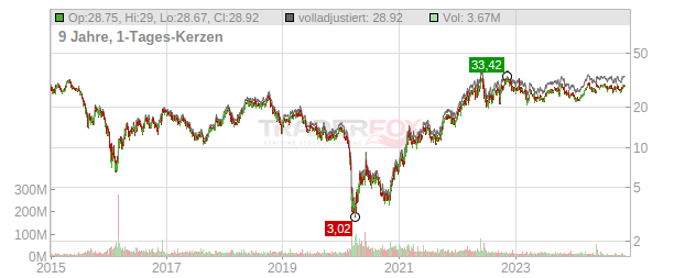 Marathon Oil Chart