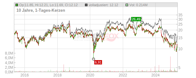 Myers Industries Chart