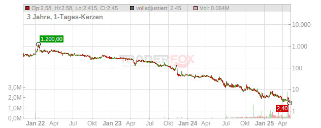 Mainz Biomed Chart