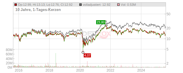 Navient Chart