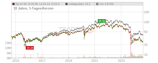 NextEra Energy Partners Chart