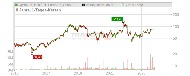 New Relic Chart