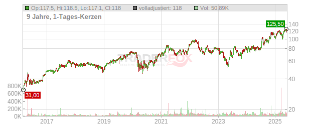 Nicolet Bankshares Chart