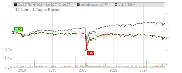 NEW MOUNTAIN FINANCE Chart