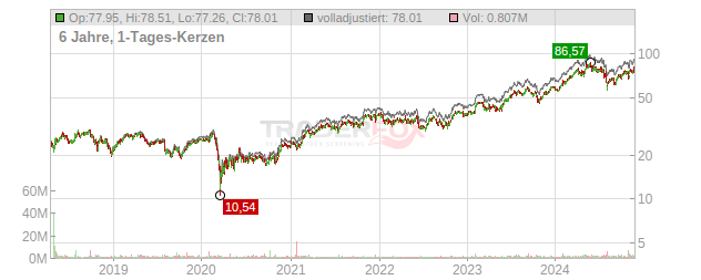 nVent Electric plc Chart