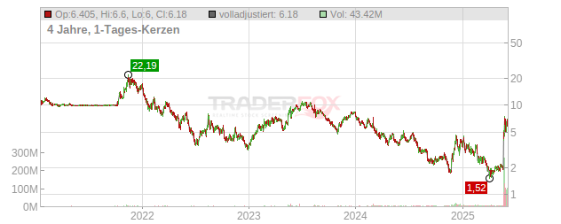 Navitas Semiconductor Chart