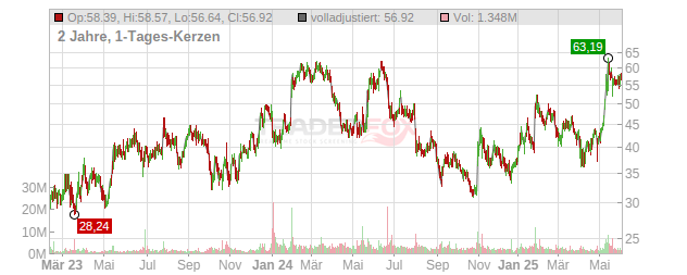 Nextracker Chart