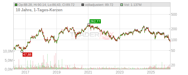 Universal Display Chart