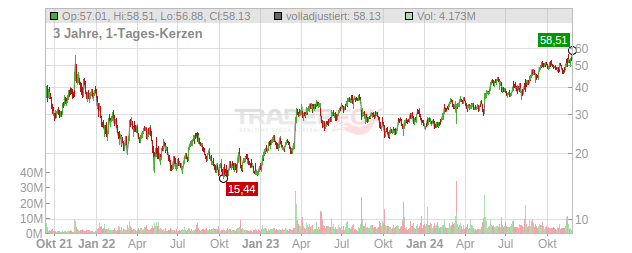 On Holding Chart