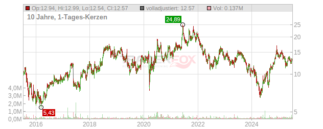 Ooma Chart