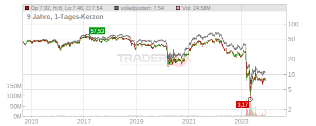 PacWest Bancorp. Chart