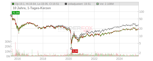 Plains GP Holdings Chart