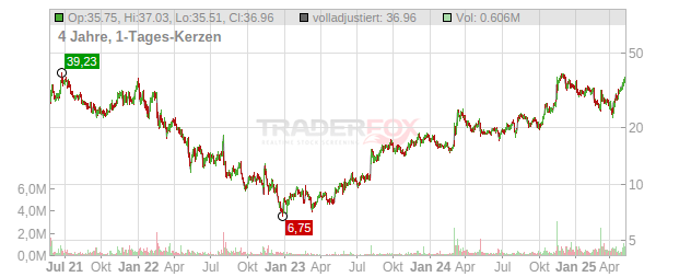 Paymentus Holdings Chart