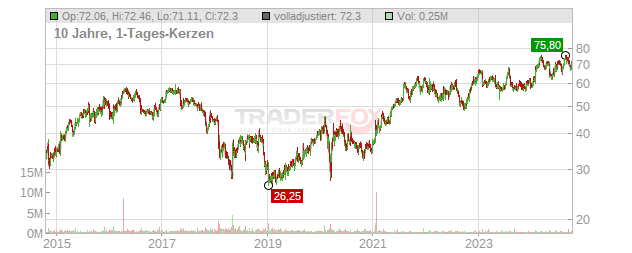 Prestige Consumer Healthcare Chart