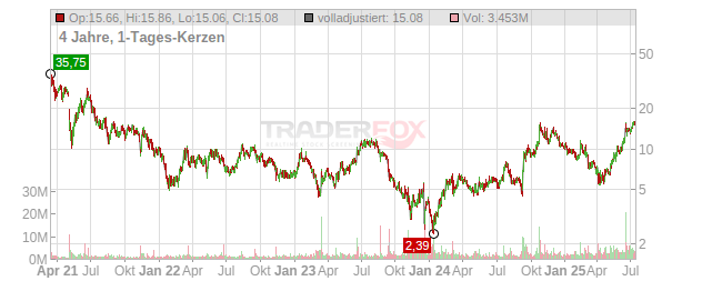 PureCycle Technologies Chart